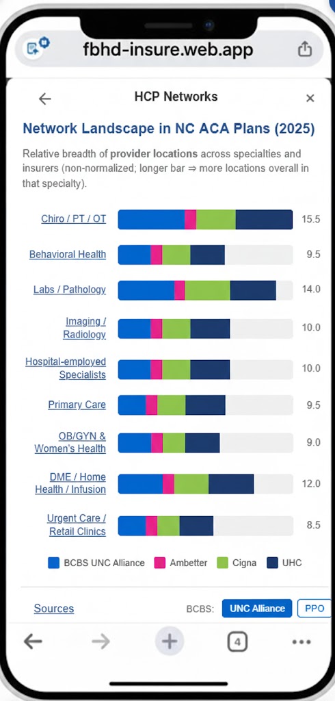 HCP Networks Landscape